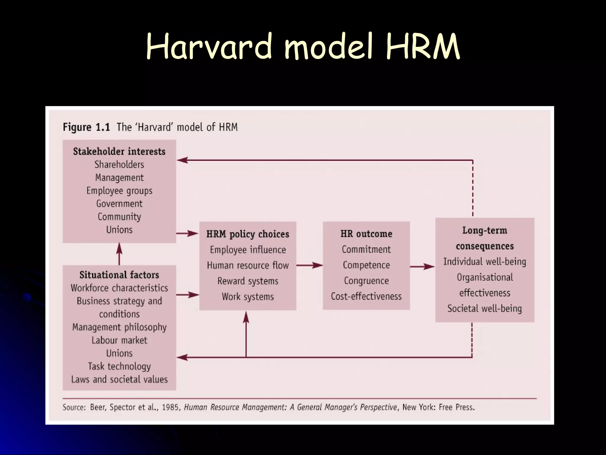 Harvard model HRMHarvard model HRM
 