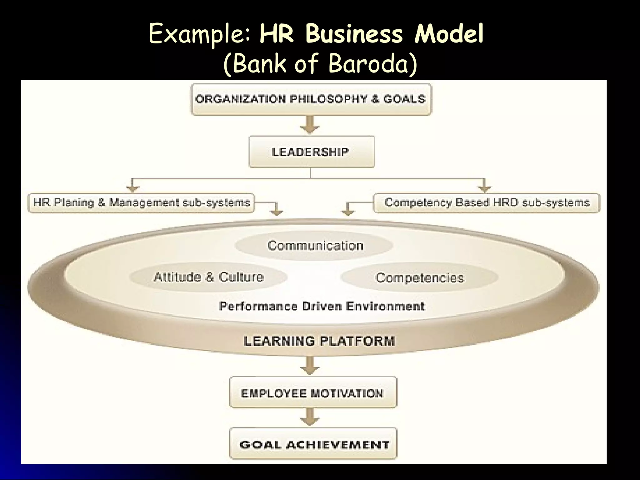 Example:Example: HR Business ModelHR Business Model
(Bank of Baroda)(Bank of Baroda)
 