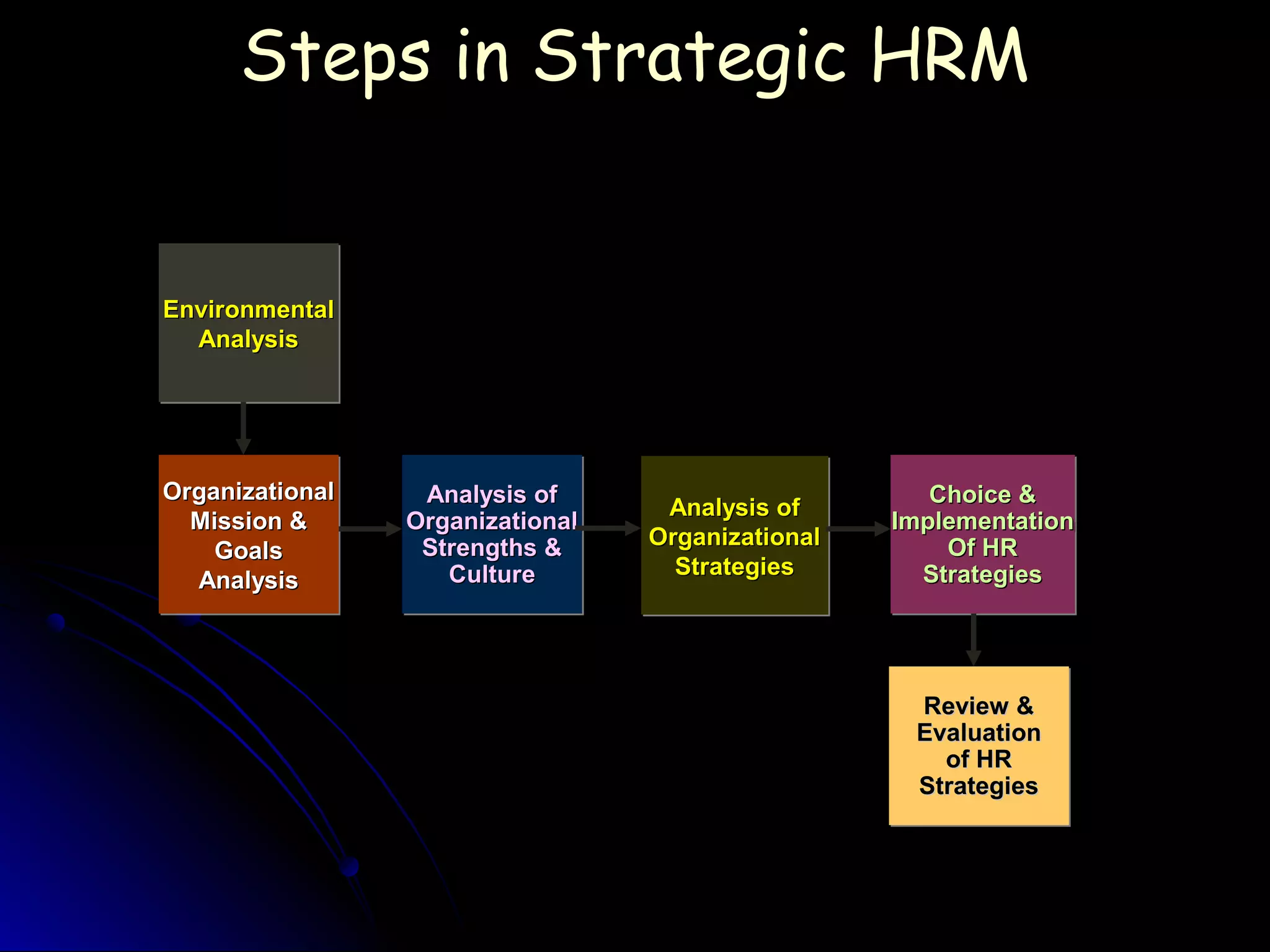 Steps in Strategic HRMSteps in Strategic HRM
EnvironmentalEnvironmental
AnalysisAnalysis
EnvironmentalEnvironmental
AnalysisAnalysis
OrganizationalOrganizational
Mission &Mission &
GoalsGoals
AnalysisAnalysis
OrganizationalOrganizational
Mission &Mission &
GoalsGoals
AnalysisAnalysis
Analysis ofAnalysis of
OrganizationalOrganizational
Strengths &Strengths &
CultureCulture
Analysis ofAnalysis of
OrganizationalOrganizational
Strengths &Strengths &
CultureCulture
Analysis ofAnalysis of
OrganizationalOrganizational
StrategiesStrategies
Analysis ofAnalysis of
OrganizationalOrganizational
StrategiesStrategies
Choice &Choice &
ImplementationImplementation
Of HROf HR
StrategiesStrategies
Choice &Choice &
ImplementationImplementation
Of HROf HR
StrategiesStrategies
Review &Review &
EvaluationEvaluation
of HRof HR
StrategiesStrategies
Review &Review &
EvaluationEvaluation
of HRof HR
StrategiesStrategies
 