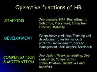 Operative functions of HR

STAFFING       Job analysis, HRP, Recruitment,
               Selection, Placement, Induction,
               Internal Mobility

               Competency profiling, Training and
DEVELOPMENT    development, Performance &
               potential management, Career
               management, 360 degree feedback

               Job design, Work scheduling, Job
COMPENSATION   evaluation, Compensation
& MOTIVATION   administration, Incentives and
               benefits
 