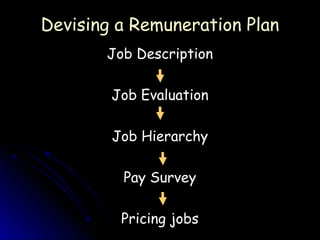 Devising a Remuneration Plan
       Job Description

        Job Evaluation

        Job Hierarchy

         Pay Survey

         Pricing jobs
 