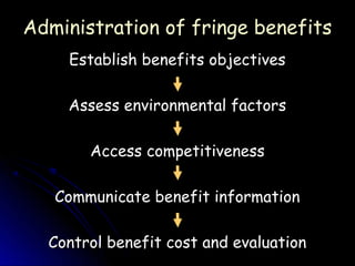 Administration of fringe benefits
    Establish benefits objectives

    Assess environmental factors

       Access competitiveness

   Communicate benefit information

  Control benefit cost and evaluation
 