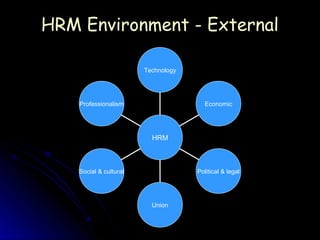 HRM Environment - External

                        Technology




    Professionalism                     Economic




                          HRM



    Social & cultural                Political & legal




                          Union
 