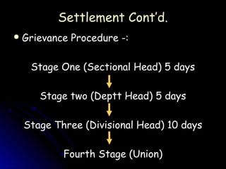 Settlement Cont’d.
 Grievance   Procedure -:

   Stage One (Sectional Head) 5 days

     Stage two (Deptt Head) 5 days

  Stage Three (Divisional Head) 10 days

          Fourth Stage (Union)
 