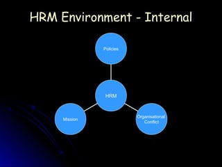 HRM Environment - Internal

               Policies




                HRM



                          Organisational
     Mission
                             Conflict
 
