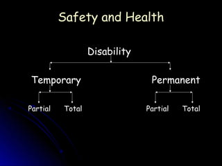 Safety and Health

                  Disability

Temporary                       Permanent

Partial   Total                Partial   Total
 