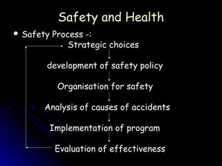 Safety and Health
 Safety   Process -:
               Strategic choices

       development of safety policy

            Organisation for safety

      Analysis of causes of accidents

       Implementation of program

           Evaluation of effectiveness
 