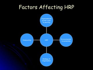 Factors Affecting HRP
               Organisational
                growth cycle
                 & planning




                                Environmental
 Outsourcing        HRP
                                 Uncertainties




                Strategy of
                Organisation
 