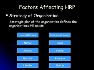 Factors Affecting HRP
 Strategy      of Organisation -:
 Strategic plan of the organisation defines the
 organisation’s HR needs.

        Internal Growth     Growth through Mergers



           Narrow                  Broad


           Informal                Formal


           Reactive              Proactive


           Inflexible             Flexible
 