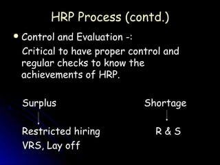 HRP Process (contd.)
 Control and Evaluation -:
 Critical to have proper control and
 regular checks to know the
 achievements of HRP.

 Surplus                    Shortage

 Restricted hiring            R&S
 VRS, Lay off
 