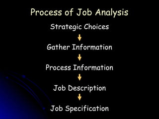 Process of Job Analysis
    Strategic Choices

   Gather Information

   Process Information

     Job Description

    Job Specification
 