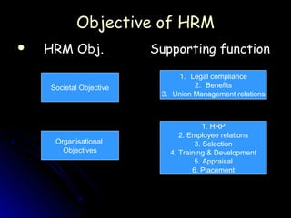 Objective of HRM
   HRM Obj.             Supporting function

                              1. Legal compliance
    Societal Objective             2. Benefits
                          3. Union Management relations



                                       1. HRP
                               2. Employee relations
     Organisational                 3. Selection
       Objectives           4. Training & Development
                                    5. Appraisal
                                   6. Placement
 