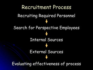 Recruitment Process
  Recruiting Required Personnel

Search for Perspective Employees

         Internal Sources

         External Sources

Evaluating effectiveness of process
 