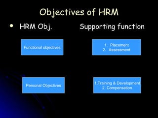 Objectives of HRM
   HRM Obj.                 Supporting function

                                      1. Placement
     Functional objectives
                                     2. Assessment




                                 1.Training & Development
      Personal Objectives
                                     2. Compensation
 