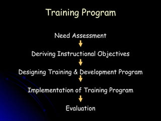 Training Program

           Need Assessment

    Deriving Instructional Objectives

Designing Training & Development Program

  Implementation of Training Program

               Evaluation
 