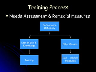 Training Process
 Needs   Assessment & Remedial measures
                        Performance
                         Deficiency




      Lack of Skill &
                                      Other Causes
       Knowledge




                                      Non – Training
          Training                      Measures
 