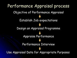 Performance Appraisal process
    Objective of Performance Appraisal

        Establish Job expectations

      Design an Appraisal Programme

           Appraise Performance

          Performance Interview

Use Appraisal Data for Appropriate Purposes
 