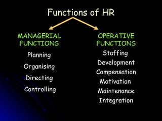 Functions of HR

MANAGERIAL         OPERATIVE
FUNCTIONS          FUNCTIONS
  Planning           Staffing
                    Development
 Organising
                   Compensation
 Directing
                    Motivation
 Controlling        Maintenance
                    Integration
 