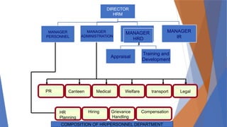 Hrm Inro HRM INTRO AND EVOLUTION.pptx detailed explained | PPTX