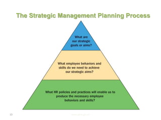 The Strategic Management Planning Process
www.gbs-ge.ch10
 