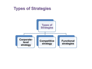 Types of
Strategies
Corporate-
level
strategy
Competitive
strategy
Functional
strategies
Types of Strategies
 