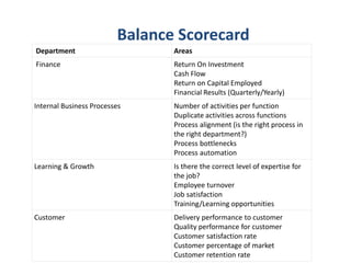 Department Areas
Finance Return On Investment
Cash Flow
Return on Capital Employed
Financial Results (Quarterly/Yearly)
Internal Business Processes Number of activities per function
Duplicate activities across functions
Process alignment (is the right process in
the right department?)
Process bottlenecks
Process automation
Learning & Growth Is there the correct level of expertise for
the job?
Employee turnover
Job satisfaction
Training/Learning opportunities
Customer Delivery performance to customer
Quality performance for customer
Customer satisfaction rate
Customer percentage of market
Customer retention rate
Balance Scorecard
 