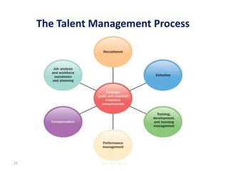 The Talent Management Process
www.gbs-ge.ch23
 