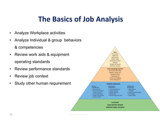 The Basics of Job Analysis
• Analyze Workplace activities
• Analyze Individual & group behaviors
& competencies
• Review work aids & equipment
operating standards
• Review performance standards
• Review job context
• Study other human requirements
www.gbs-ge.ch24
 