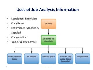 Uses of Job Analysis Information
• Recruitment & selection
• Compliance
• Performance evaluation &
appraisal
• Compensation
• Training & development
www.gbs-ge.ch25
 