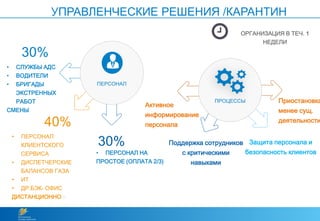 УПРАВЛЕНЧЕСКИЕ РЕШЕНИЯ /КАРАНТИН
30%
40%
30%
• СЛУЖБЫ АДС
• ВОДИТЕЛИ
• БРИГАДЫ
ЭКСТРЕННЫХ
РАБОТ
СМЕНЫ
ulis,
• ПЕРСОНАЛ
КЛИЕНТСКОГО
СЕРВИСА
• ДИСПЕТЧЕРСКИЕ
БАЛАНСОВ ГАЗА
• ИТ
• ДР.БЭК- ОФИС
ДИСТАНЦИОННОis,
• ПЕРСОНАЛ НА
ПРОСТОЕ (ОПЛАТА 2/3)
s,
ПЕРСОНАЛ
Активное
информирование
персонала
Поддержка сотрудников
с критическими
навыками
Защита персонала и
безопасность клиентов
ПРОЦЕССЫ Приостановка
менее сущ.
деятельности
ОРГАНИЗАЦИЯ В ТЕЧ. 1
НЕДЕЛИ
 