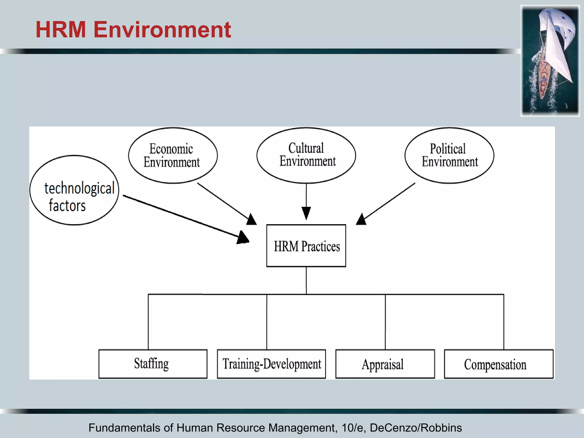 HRM Environment 
Fundamentals of Human Resource Management, 10/e, DeCenzo/Robbins 
 