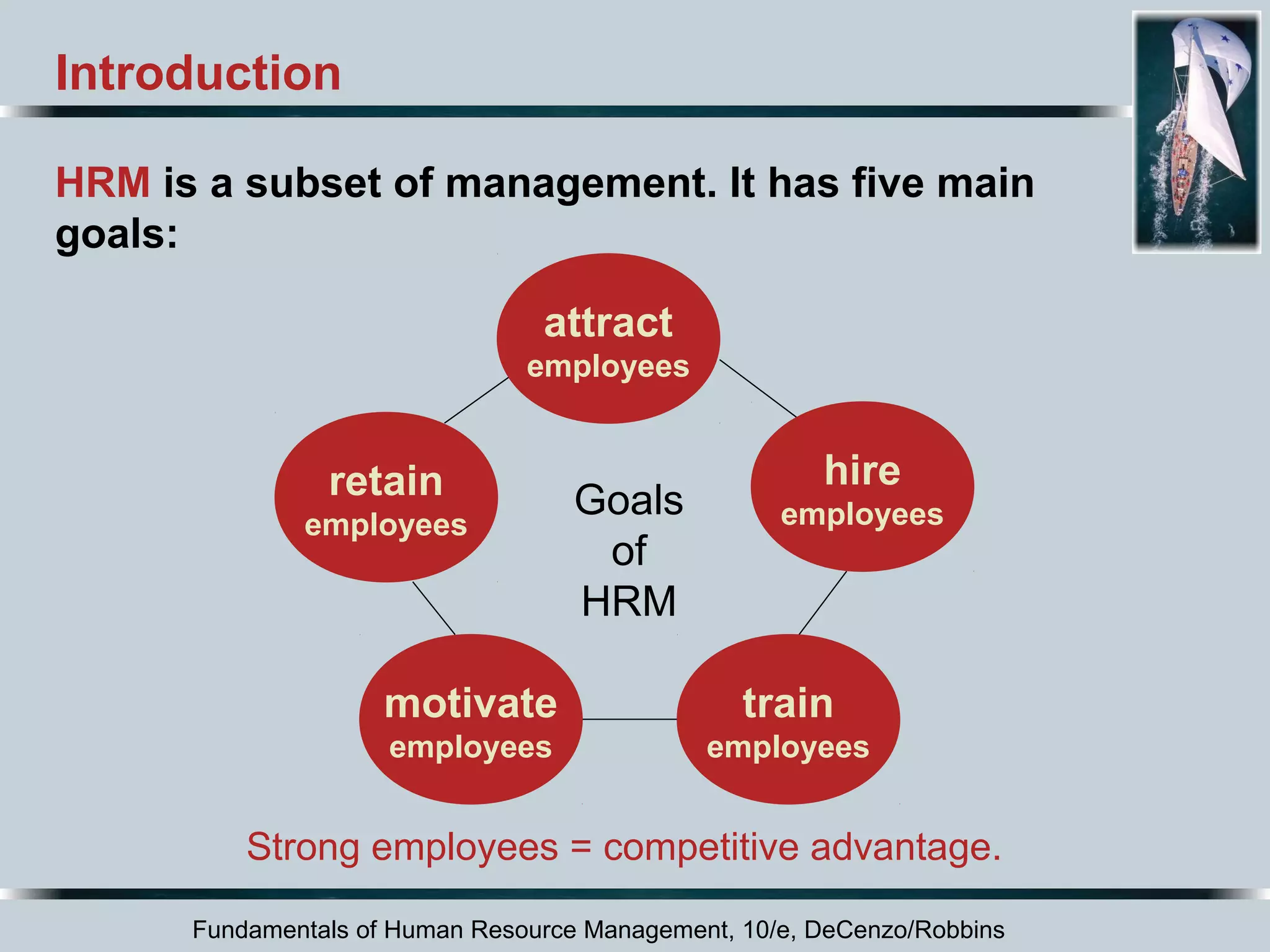 Introduction 
HRM is a subset of management. It has five main 
goals: 
attract 
employees 
Goals 
of 
HRM 
hire 
employees 
retain 
employees 
motivate 
employees 
train 
employees 
Strong employees = competitive advantage. 
Fundamentals of Human Resource Management, 10/e, DeCenzo/Robbins 
 