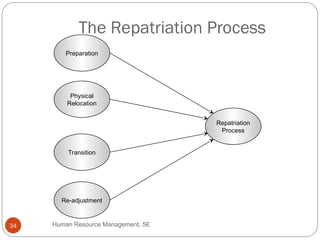 international human resuourse notes .ppt