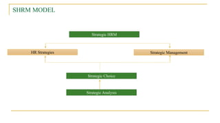 SHRM MODEL
Strategic HRM
Strategic ManagementHR Strategies
Strategic Choice
Strategic Analysis
 