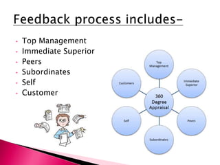 • Top Management
• Immediate Superior
• Peers
• Subordinates
• Self
• Customer
 