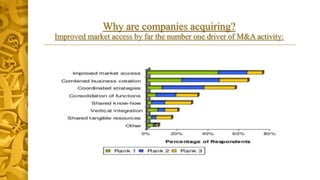 Why are companies acquiring?
Improved market access by far the number one driver of M&A activity:
 