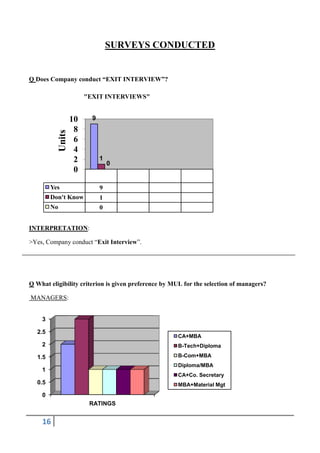 SURVEYS CONDUCTED

Q Does Company conduct “EXIT INTERVIEW”?

Units

"EXIT INTERVIEWS"
9

10
8
6
4
2
0

1

Yes

9

Don't Know

1

No

0

0

INTERPRETATION:
>Yes, Company conduct “Exit Interview”.

Q What eligibility criterion is given preference by MUL for the selection of managers?
MANAGERS:
3
2.5

CA+MBA

2

B-Tech+Diploma
B-Com+MBA

1.5

Diploma/MBA

1

CA+Co. Secretary

0.5

MBA+Material Mgt

0
RATINGS

16

 