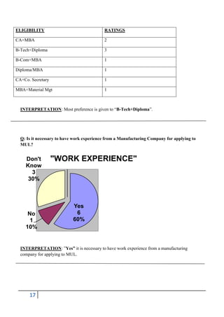 ELIGIBILITY

RATINGS

CA+MBA

2

B-Tech+Diploma

3

B-Com+MBA

1

Diploma/MBA

1

CA+Co. Secretary

1

MBA+Material Mgt

1

INTERPRETATION: Most preference is given to “B-Tech+Diploma”.

Q: Is it necessary to have work experience from a Manufacturing Company for applying to
MUL?

Don't
Know
3
30%

No
1
10%

"WORK EXPERIENCE"

Yes
6
60%

INTERPRETATION: ”Yes” it is necessary to have work experience from a manufacturing
company for applying to MUL.

17

 