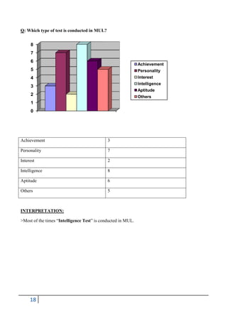 Q: Which type of test is conducted in MUL?
8
7

6

Achievement

5

Personality

4

Interest
Intelligence

3

Aptitude

2

Others

1
0

Achievement

3

Personality

7

Interest

2

Intelligence

8

Aptitude

6

Others

5

INTERPRETATION:
>Most of the times “Intelligence Test” is conducted in MUL.

18

 