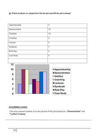Q: Which methods are adopted for On-the-job and Off-the-job training?

Apprenticeship

4

Demonstration

10

Vestibule

10

Coaching

4

Lectures

6

Syndicate

5

Role-Play

9

Case Study

9

12
10
8

Apprenticeship
Demonstration
Vestibul

6

Coaching

4

Lectures
Syndicate

2

Role-Play

0

Case Study

INTERPRETATION:
>The most common methods of on-the-job and off-the-job training are:-“Demonstration” and
“Vestibul Training”.

19

 