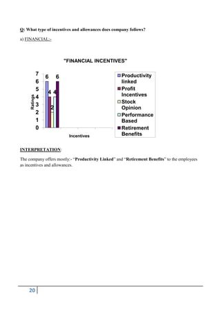Q: What type of incentives and allowances does company follows?
a) FINANCIAL:-

Ratings

"FINANCIAL INCENTIVES"

7
6
5
4
3
2
1
0

6

6

44
2

Incentives

Productivity
linked
Profit
Incentives
Stock
Opinion
Performance
Based
Retirement
Benefits

INTERPRETATION:
The company offers mostly:- “Productivity Linked” and “Retirement Benefits” to the employees
as incentives and allowances.

20

 