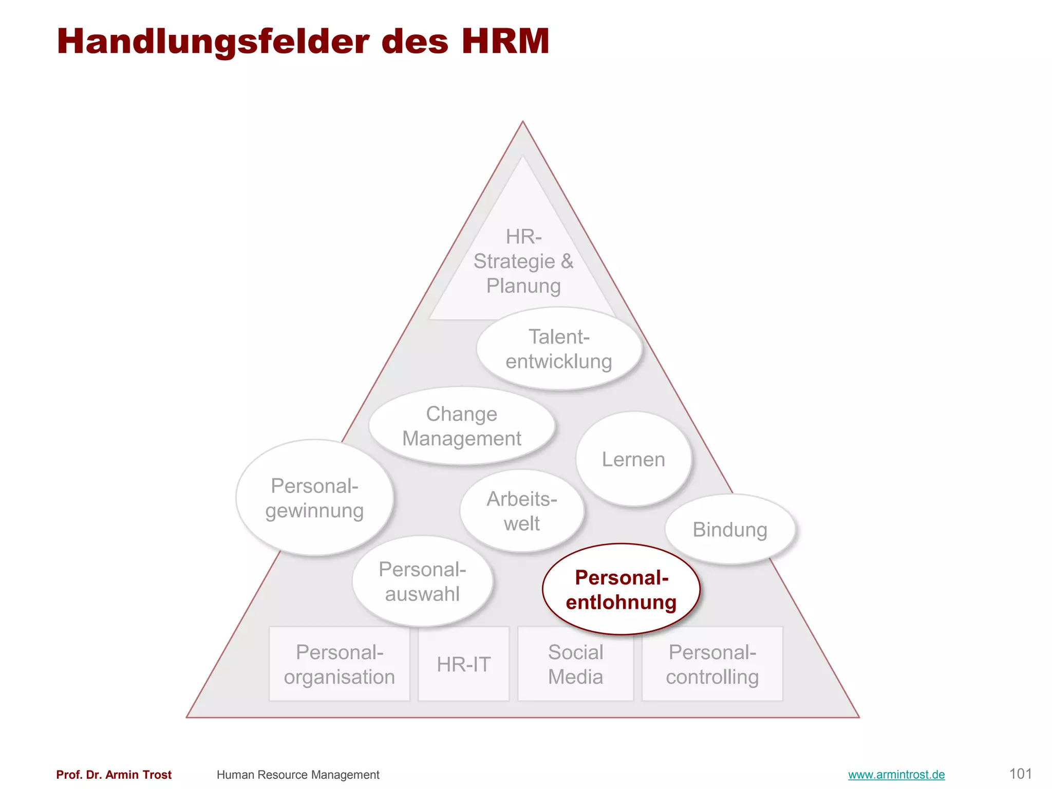Handlungsfelder des HRM




                                                                HR-
                                                            Strategie &
                                                             Planung

                                                                 Talent-
                                                               entwicklung

                                                      Change
                                                    Management
                                                                           Lernen
                               Personal-
                                                             Arbeits-
                               gewinnung
                                                               welt                    Bindung
                                                Personal-                Personal-
                                                auswahl                 entlohnung

                                   Personal-                        Social          Personal-
                                                      HR-IT
                                  organisation                      Media           controlling



Prof. Dr. Armin Trost   Human Resource Management                                                 www.armintrost.de   101
 