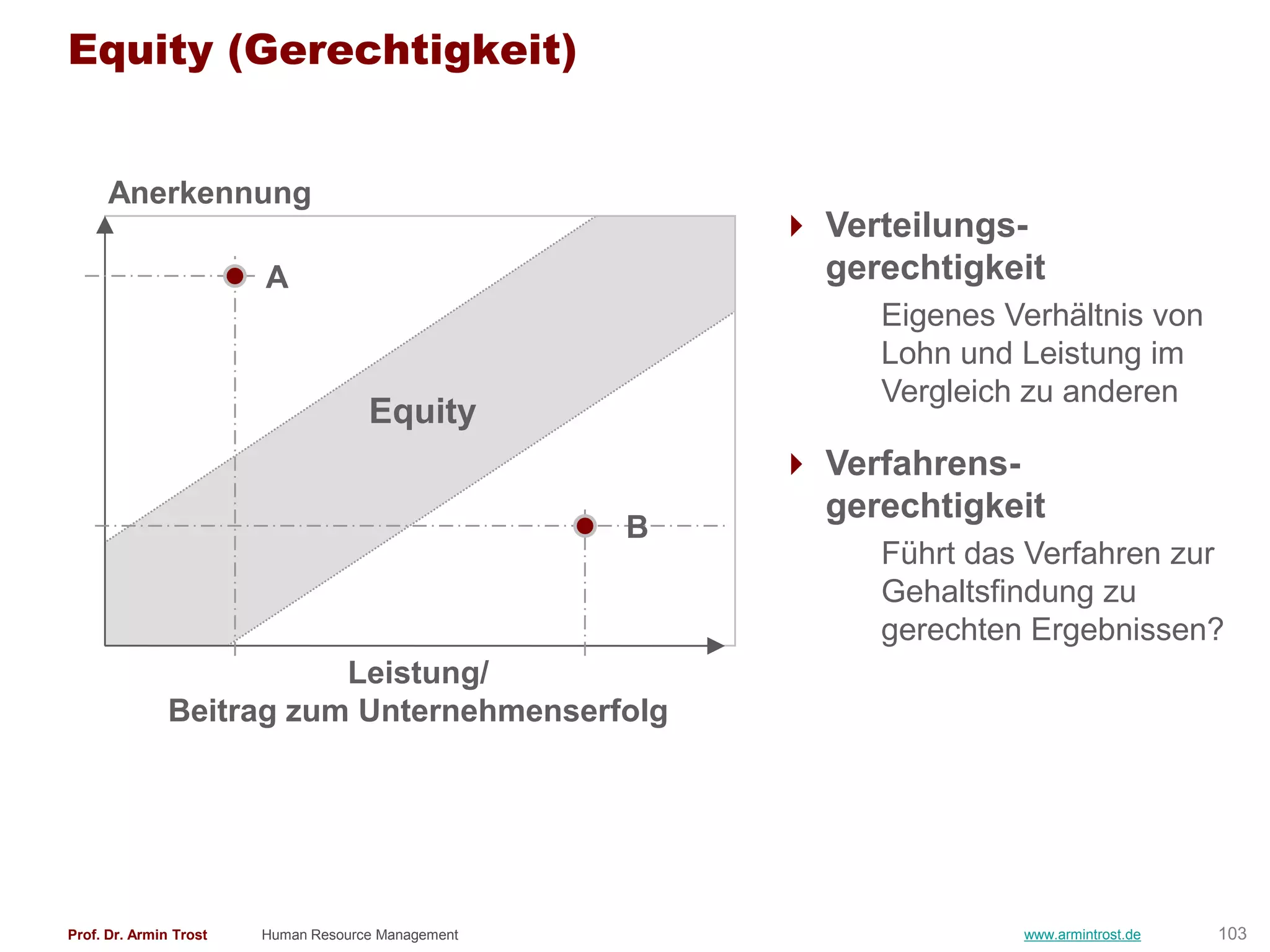 Equity (Gerechtigkeit)


      Anerkennung
                                                         Verteilungs-
                        A                                 gerechtigkeit
                                                             Eigenes Verhältnis von
                                                             Lohn und Leistung im
                                                             Vergleich zu anderen
                                     Equity
                                                         Verfahrens-
                                                          gerechtigkeit
                                                    B
                                                             Führt das Verfahren zur
                                                             Gehaltsfindung zu
                                                             gerechten Ergebnissen?
                          Leistung/
               Beitrag zum Unternehmenserfolg




Prof. Dr. Armin Trost   Human Resource Management                     www.armintrost.de   103
 