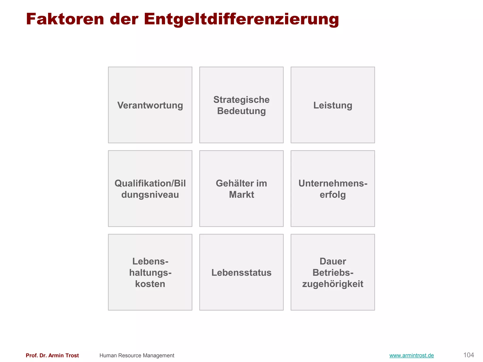 Faktoren der Entgeltdifferenzierung



                                                    Strategische
                             Verantwortung                           Leistung
                                                     Bedeutung




                             Qualifikation/Bil      Gehälter im    Unternehmens-
                              dungsniveau             Markt            erfolg




                                  Lebens-                             Dauer
                                 haltungs-          Lebensstatus     Betriebs-
                                  kosten                           zugehörigkeit




Prof. Dr. Armin Trost   Human Resource Management                                  www.armintrost.de   104
 