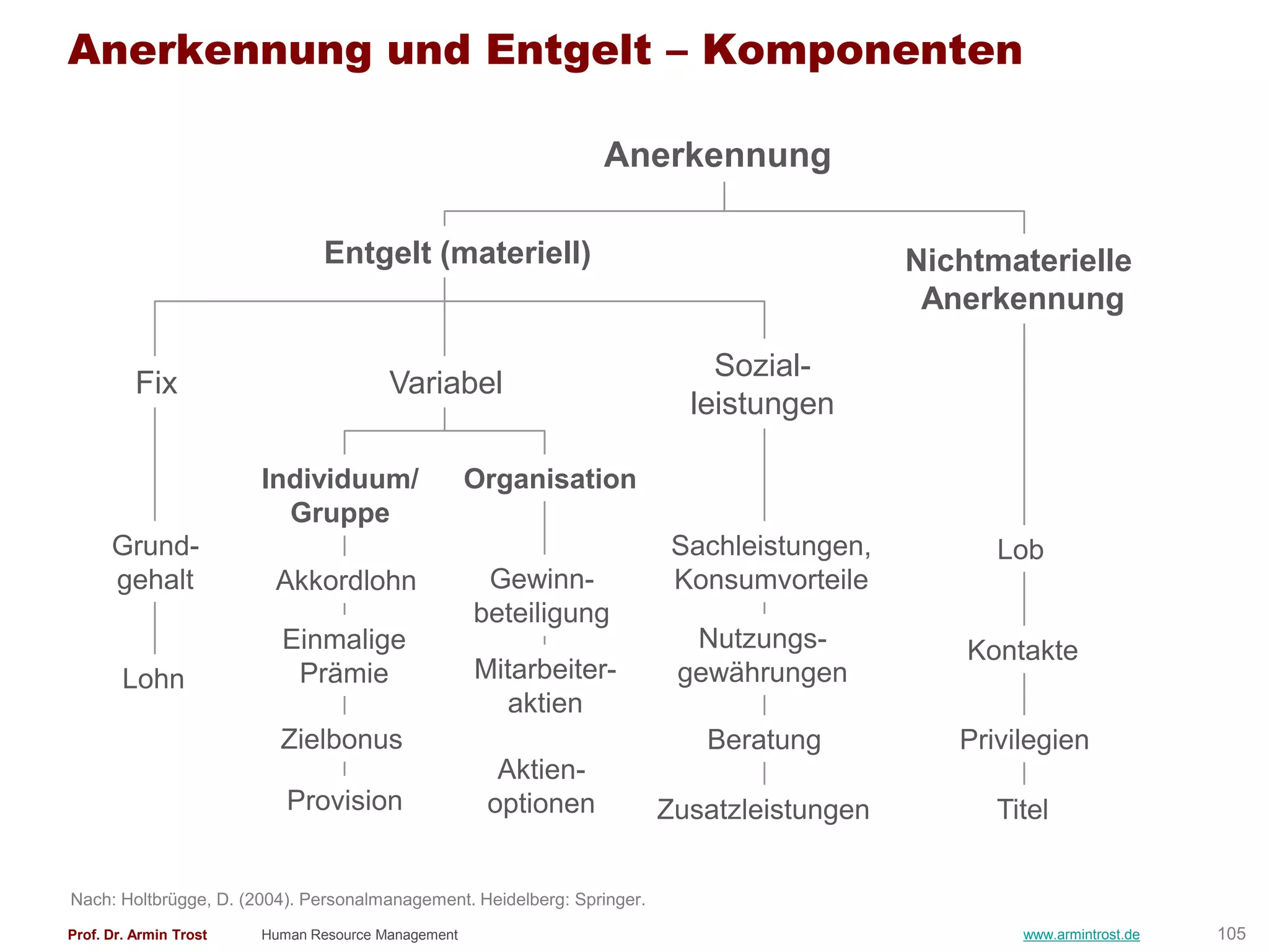 Anerkennung und Entgelt – Komponenten

                                                                Anerkennung

                               Entgelt (materiell)                                          Nichtmaterielle
                                                                                             Anerkennung

                                                                             Sozial-
          Fix                           Variabel
                                                                           leistungen

                        Individuum/                 Organisation
                          Gruppe
      Grund-                                                              Sachleistungen,         Lob
      gehalt             Akkordlohn                  Gewinn-              Konsumvorteile
                                                    beteiligung
                          Einmalige                                        Nutzungs-            Kontakte
        Lohn               Prämie                   Mitarbeiter-          gewährungen
                                                      aktien
                          Zielbonus                                         Beratung           Privilegien
                                                      Aktien-
                           Provision                 optionen            Zusatzleistungen         Titel


Nach: Holtbrügge, D. (2004). Personalmanagement. Heidelberg: Springer.
Prof. Dr. Armin Trost   Human Resource Management                                                   www.armintrost.de   105
 