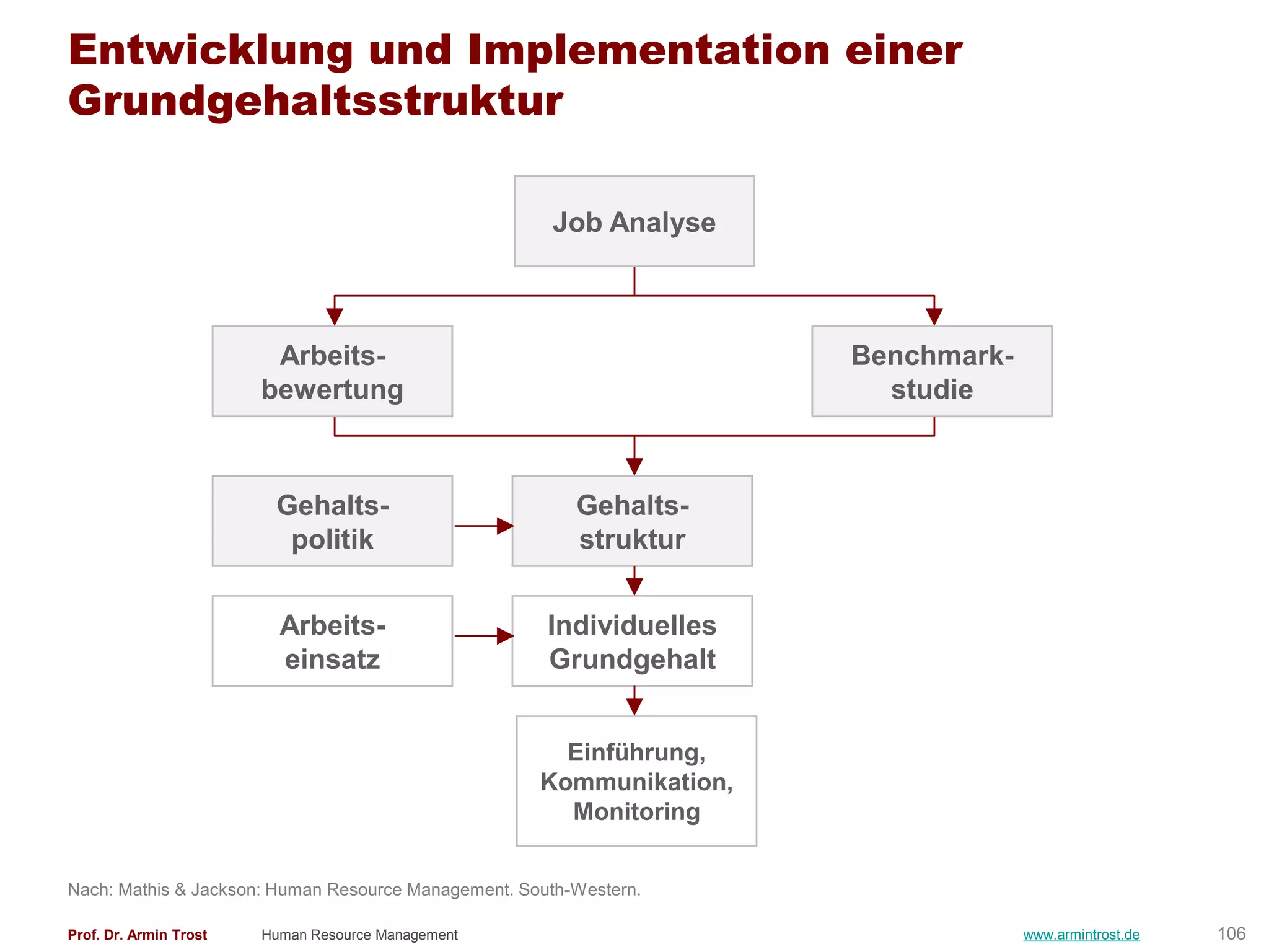 Entwicklung und Implementation einer
Grundgehaltsstruktur

                                                      Job Analyse



                         Arbeits-                                     Benchmark-
                        bewertung                                       studie



                         Gehalts-                        Gehalts-
                          politik                        struktur


                          Arbeits-                    Individuelles
                          einsatz                     Grundgehalt


                                                       Einführung,
                                                     Kommunikation,
                                                       Monitoring


Nach: Mathis & Jackson: Human Resource Management. South-Western.

Prof. Dr. Armin Trost   Human Resource Management                                  www.armintrost.de   106
 