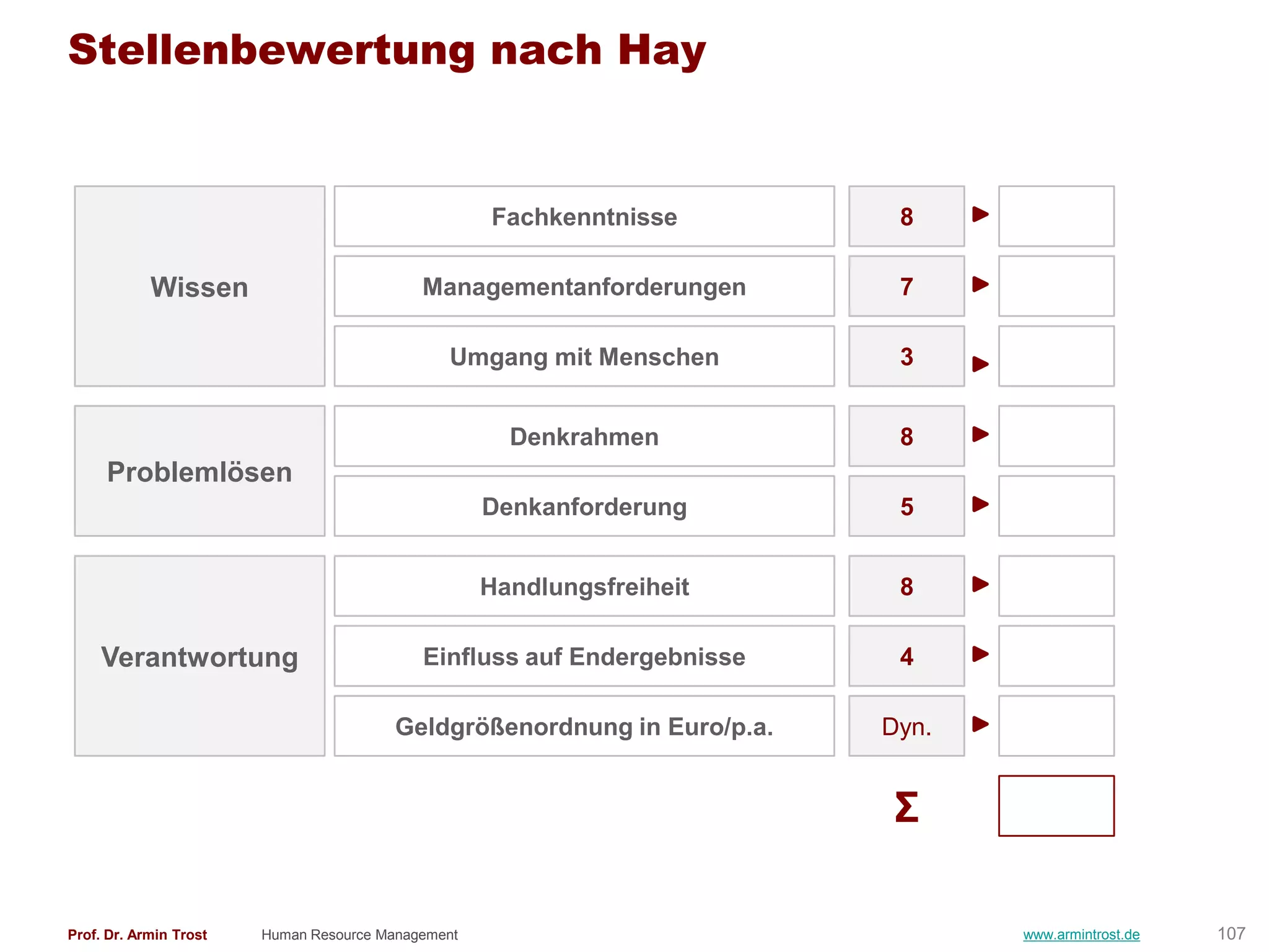 Stellenbewertung nach Hay


                                                    Fachkenntnisse         8

            Wissen                          Managementanforderungen        7

                                               Umgang mit Menschen         3


                                                      Denkrahmen           8
     Problemlösen
                                                    Denkanforderung        5


                                                    Handlungsfreiheit      8

     Verantwortung                          Einfluss auf Endergebnisse     4

                                         Geldgrößenordnung in Euro/p.a.   Dyn.


                                                                          Σ

Prof. Dr. Armin Trost   Human Resource Management                                www.armintrost.de   107
 