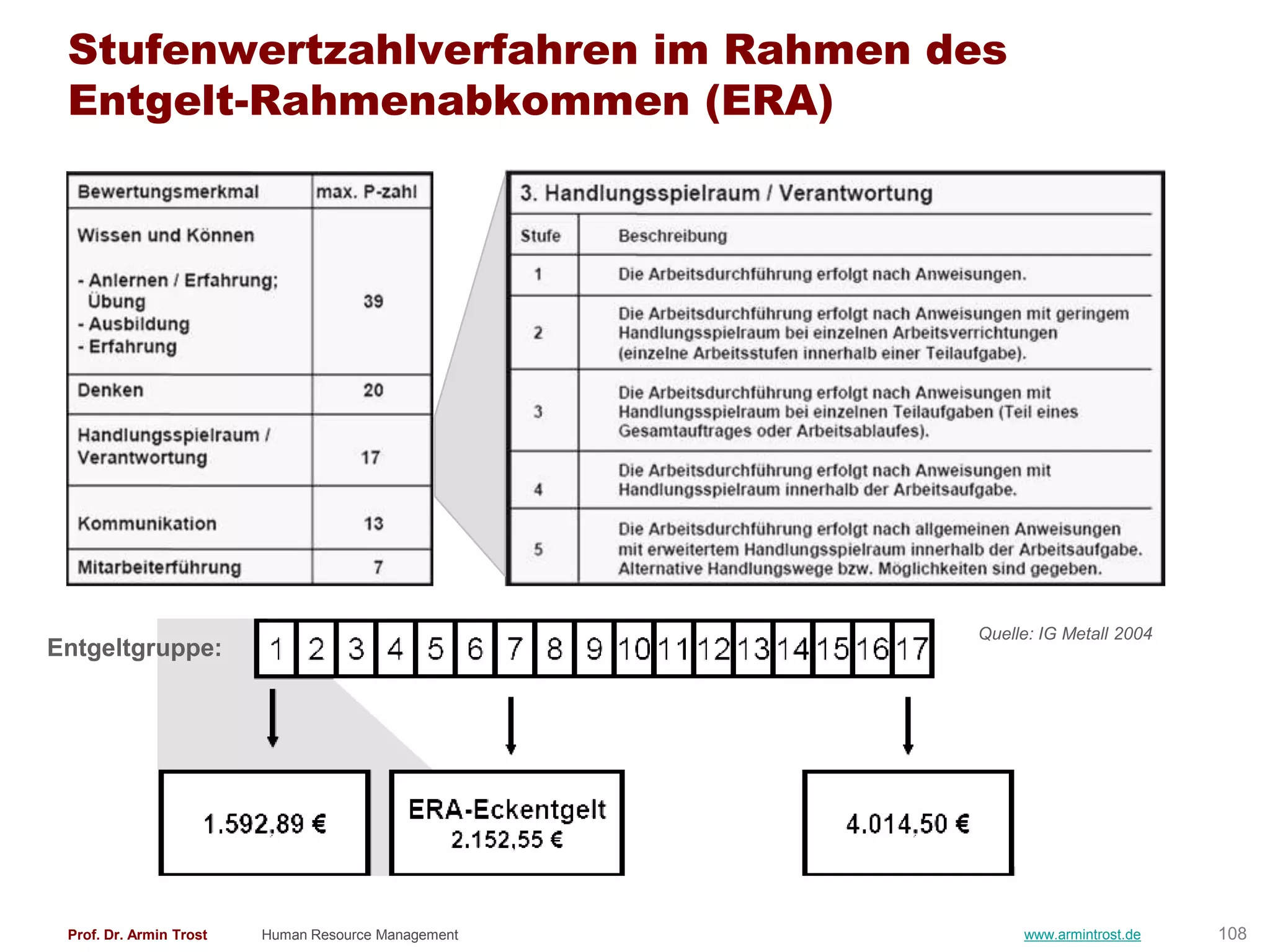 Stufenwertzahlverfahren im Rahmen des
 Entgelt-Rahmenabkommen (ERA)




                                                     Quelle: IG Metall 2004
Entgeltgruppe:




 Prof. Dr. Armin Trost   Human Resource Management        www.armintrost.de   108
 