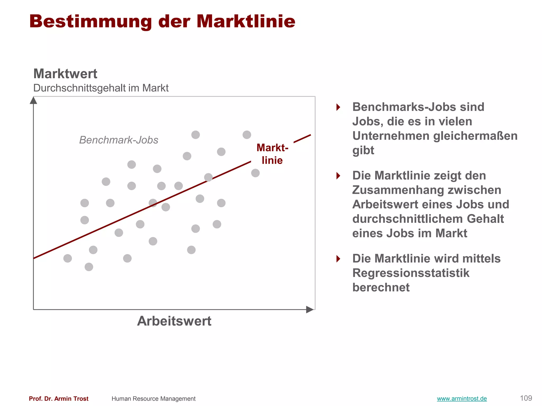 Bestimmung der Marktlinie

 Marktwert
 Durchschnittsgehalt im Markt
                                                              Benchmarks-Jobs sind
                                                               Jobs, die es in vielen
                 Benchmark-Jobs                                Unternehmen gleichermaßen
                                                    Markt-     gibt
                                                     linie
                                                              Die Marktlinie zeigt den
                                                               Zusammenhang zwischen
                                                               Arbeitswert eines Jobs und
                                                               durchschnittlichem Gehalt
                                                               eines Jobs im Markt

                                                              Die Marktlinie wird mittels
                                                               Regressionsstatistik
                                                               berechnet

                               Arbeitswert




Prof. Dr. Armin Trost   Human Resource Management                              www.armintrost.de   109
 
