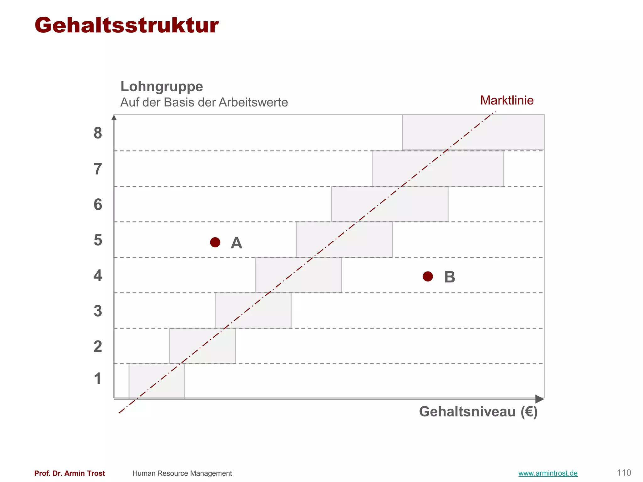 Gehaltsstruktur

                        Lohngruppe
                        Auf der Basis der Arbeitswerte           Marktlinie

                 8

                 7

                 6

                 5                                A

                 4                                          B

                 3

                 2

                 1

                                                         Gehaltsniveau (€)



Prof. Dr. Armin Trost     Human Resource Management                     www.armintrost.de   110
 